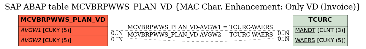 E-R Diagram for table MCVBRPWWS_PLAN_VD (MAC Char. Enhancement: Only VD (Invoice))