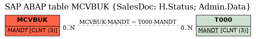 E-R Diagram for table MCVBUK (SalesDoc: H.Status; Admin.Data)