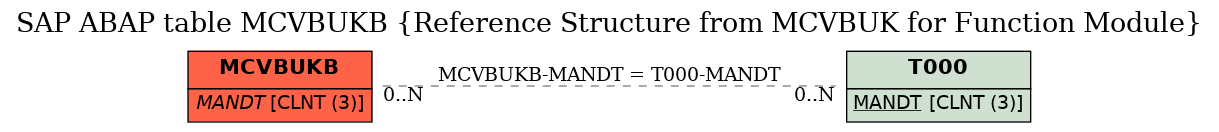 E-R Diagram for table MCVBUKB (Reference Structure from MCVBUK for Function Module)