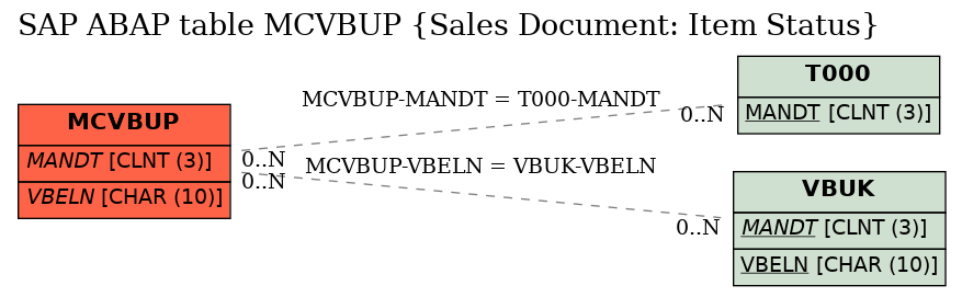 E-R Diagram for table MCVBUP (Sales Document: Item Status)