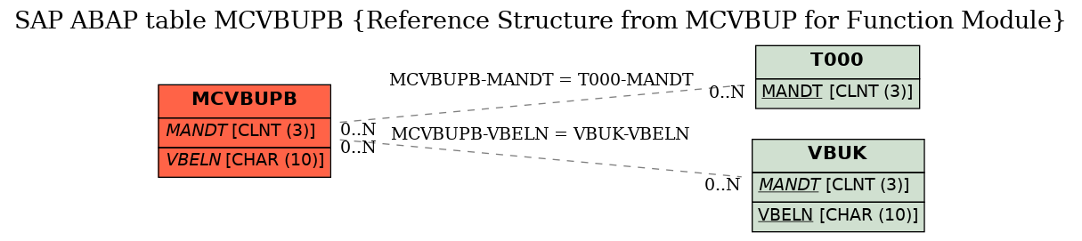 E-R Diagram for table MCVBUPB (Reference Structure from MCVBUP for Function Module)