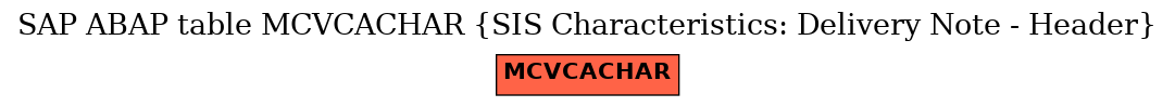 E-R Diagram for table MCVCACHAR (SIS Characteristics: Delivery Note - Header)