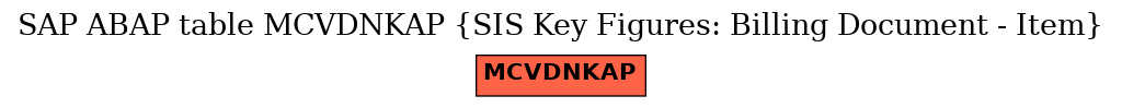 E-R Diagram for table MCVDNKAP (SIS Key Figures: Billing Document - Item)