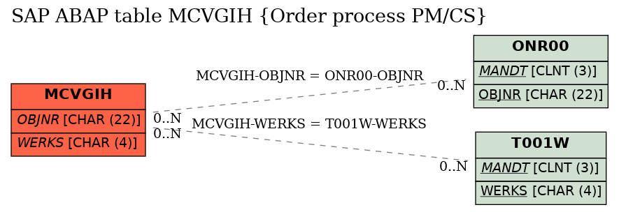 E-R Diagram for table MCVGIH (Order process PM/CS)