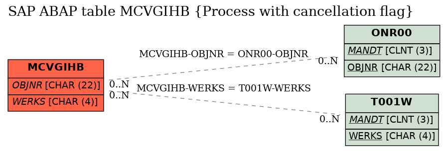 E-R Diagram for table MCVGIHB (Process with cancellation flag)