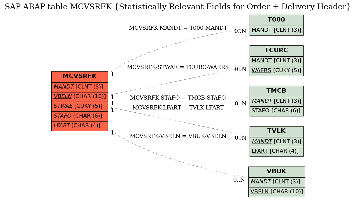 E-R Diagram for table MCVSRFK (Statistically Relevant Fields for Order + Delivery Header)