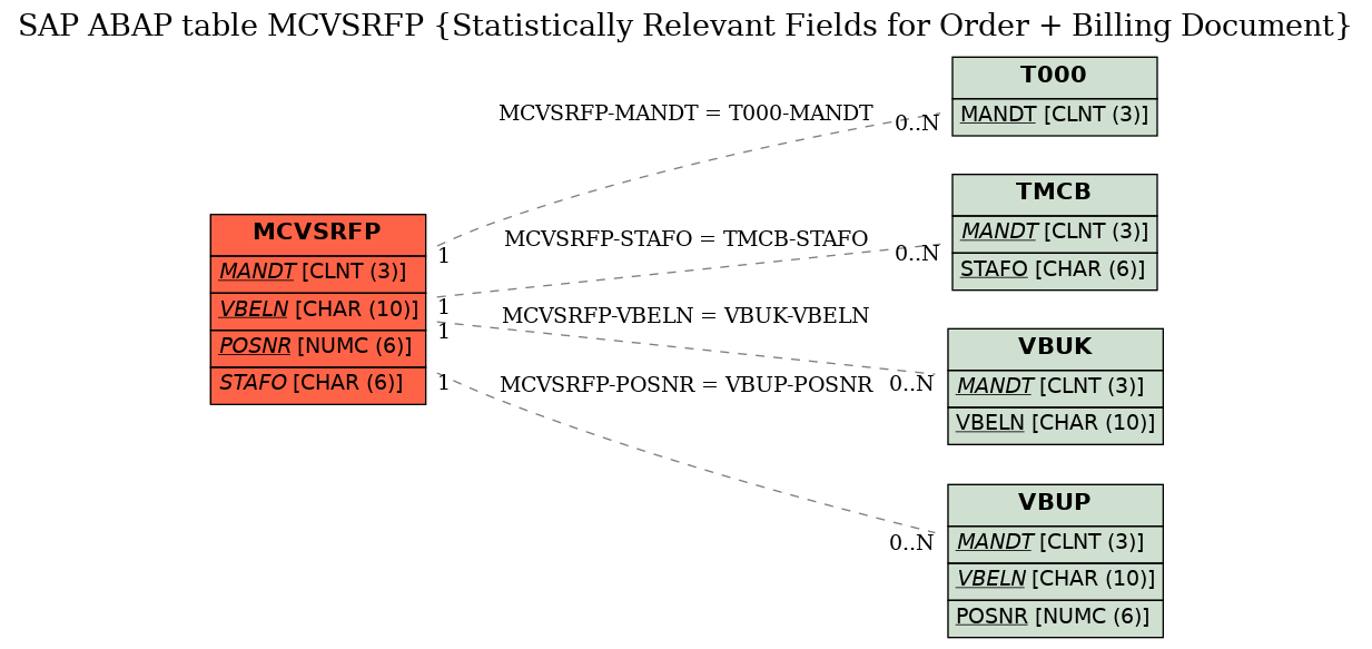 E-R Diagram for table MCVSRFP (Statistically Relevant Fields for Order + Billing Document)