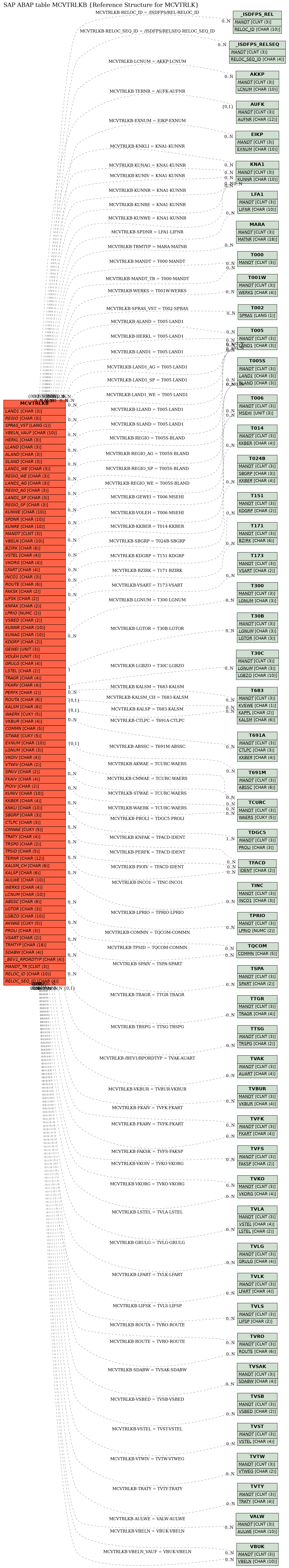 E-R Diagram for table MCVTRLKB (Reference Structure for MCVTRLK)