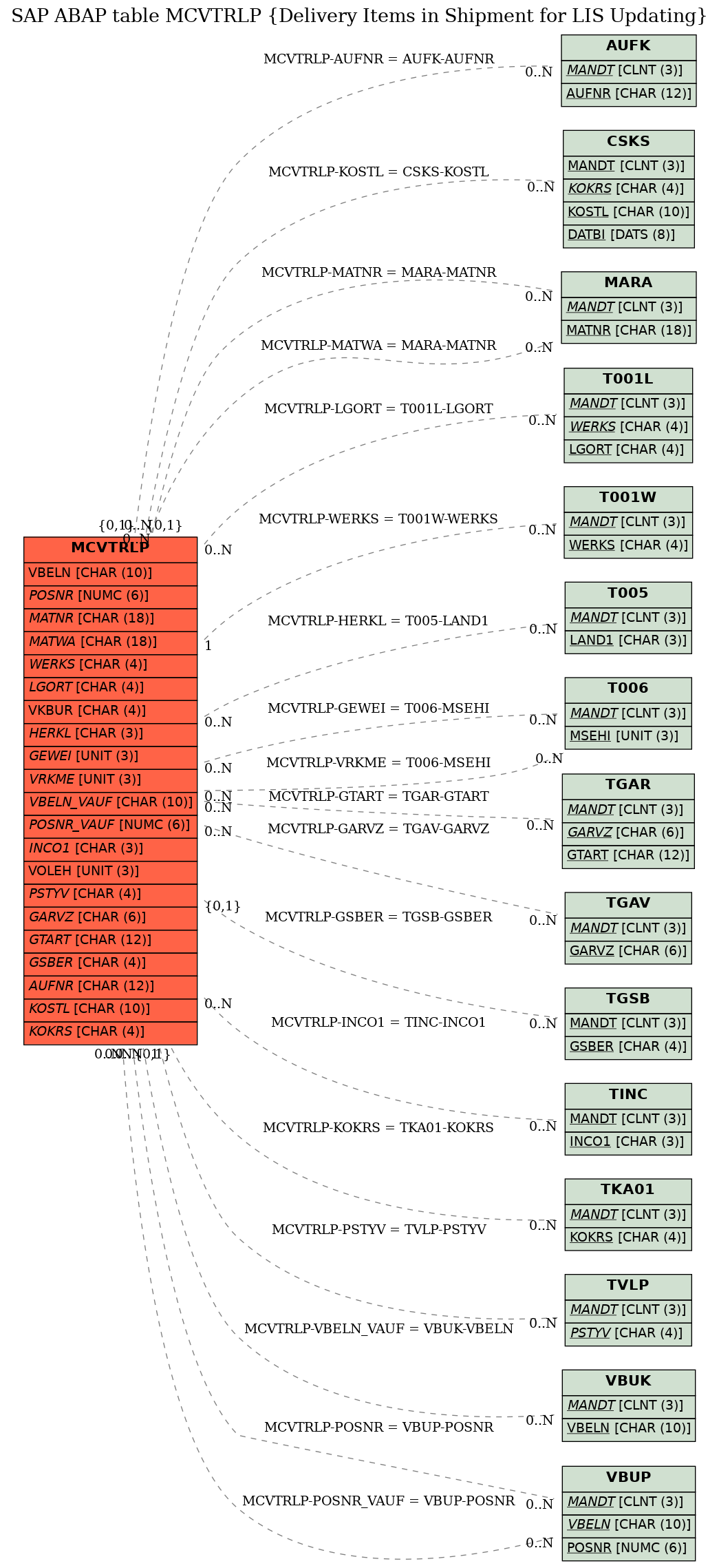 E-R Diagram for table MCVTRLP (Delivery Items in Shipment for LIS Updating)