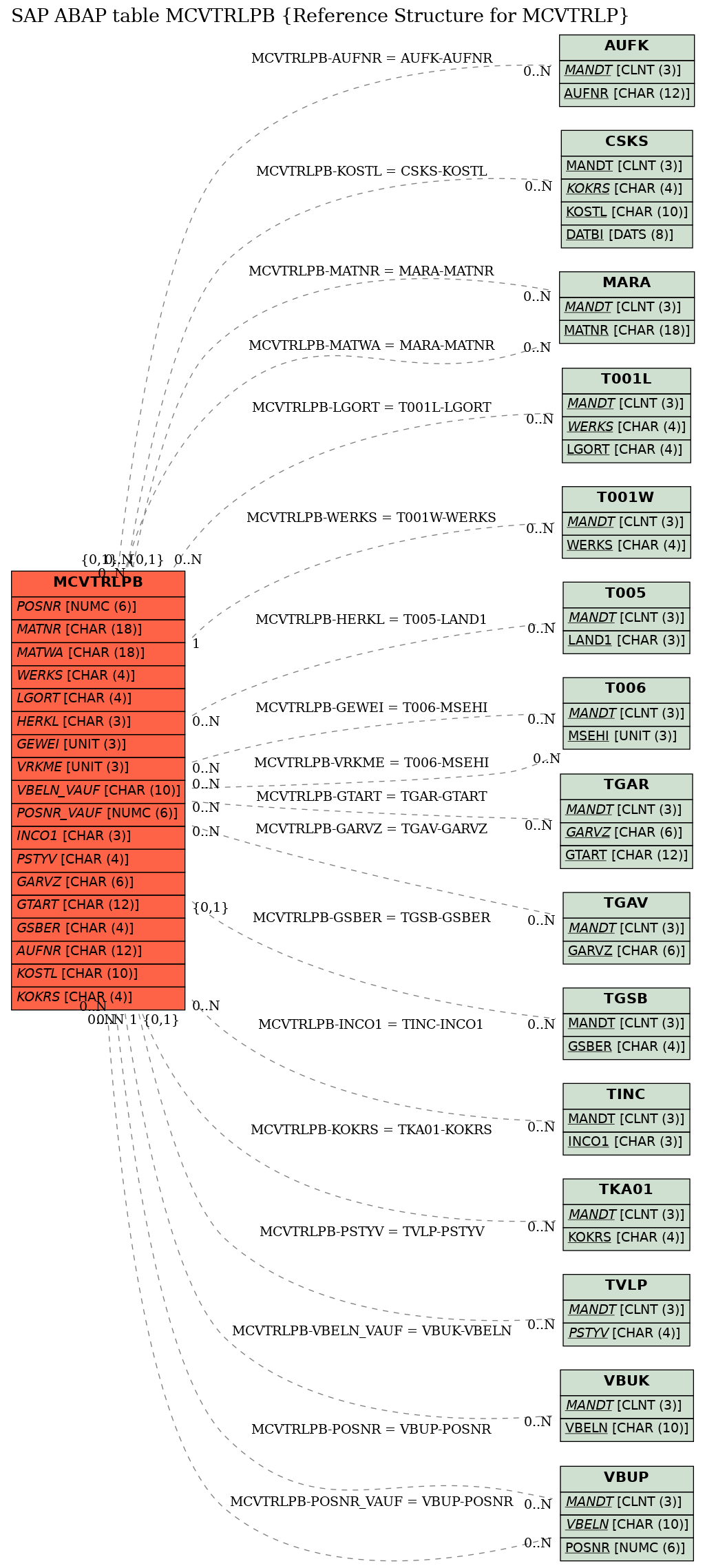 E-R Diagram for table MCVTRLPB (Reference Structure for MCVTRLP)