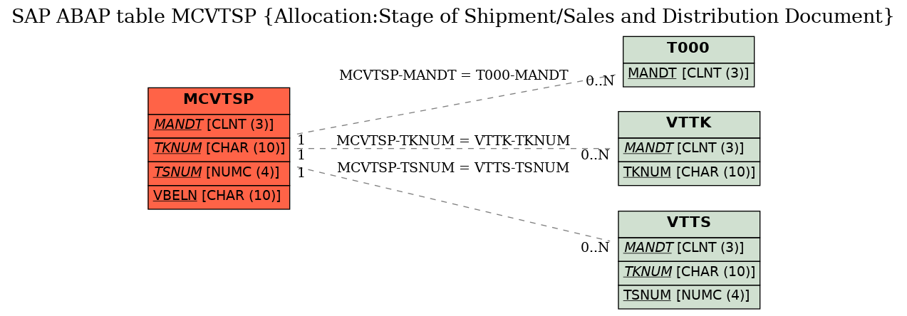 E-R Diagram for table MCVTSP (Allocation:Stage of Shipment/Sales and Distribution Document)