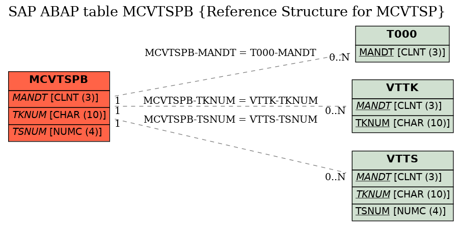 E-R Diagram for table MCVTSPB (Reference Structure for MCVTSP)