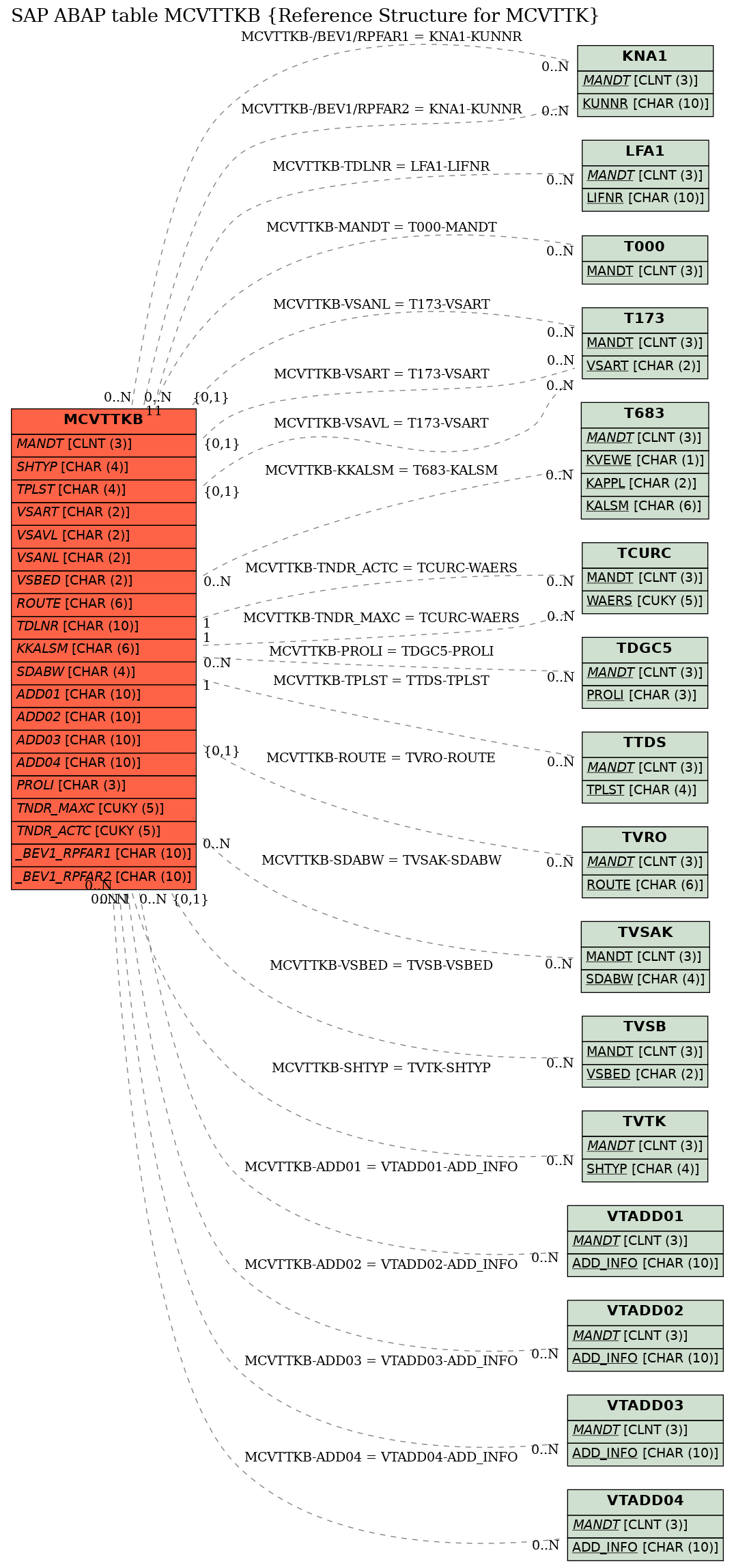 E-R Diagram for table MCVTTKB (Reference Structure for MCVTTK)