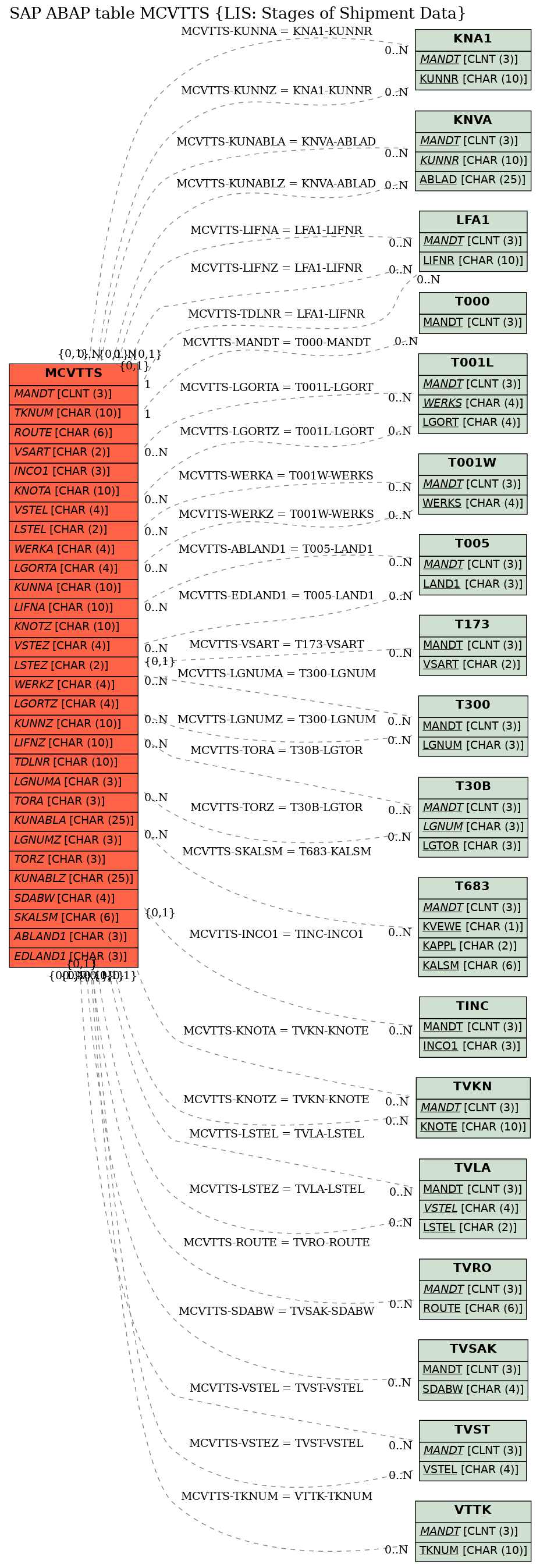 E-R Diagram for table MCVTTS (LIS: Stages of Shipment Data)