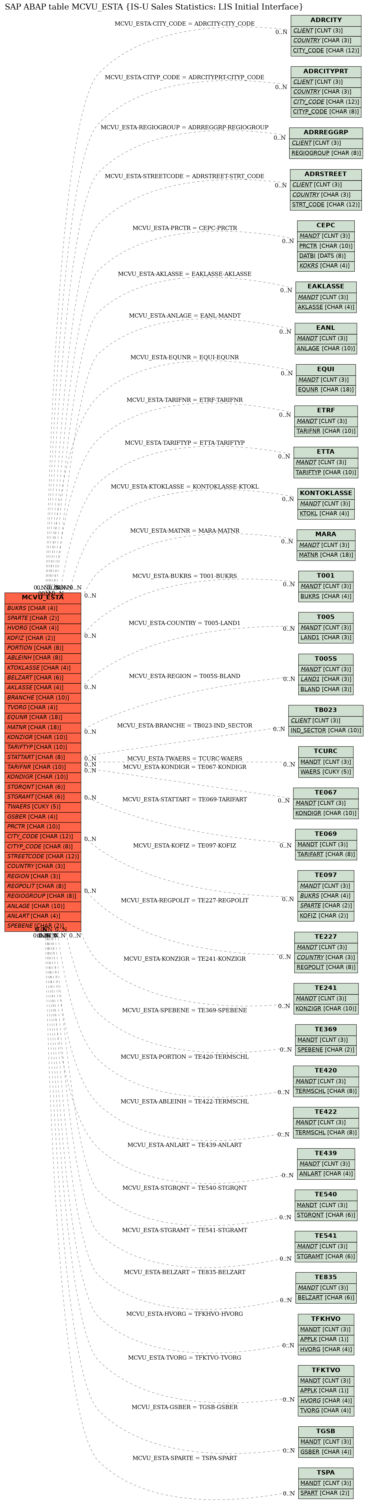 E-R Diagram for table MCVU_ESTA (IS-U Sales Statistics: LIS Initial Interface)