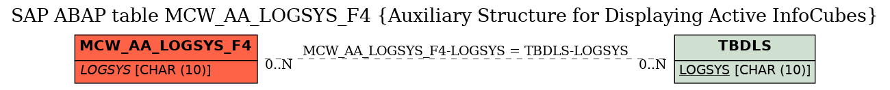 E-R Diagram for table MCW_AA_LOGSYS_F4 (Auxiliary Structure for Displaying Active InfoCubes)