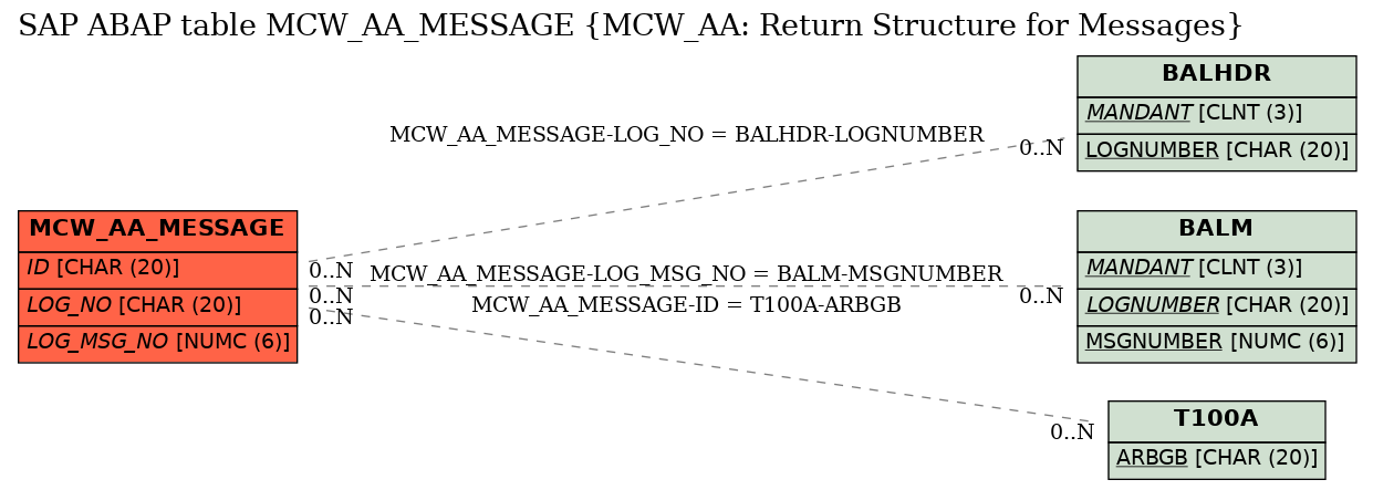 E-R Diagram for table MCW_AA_MESSAGE (MCW_AA: Return Structure for Messages)