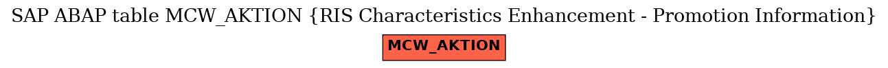 E-R Diagram for table MCW_AKTION (RIS Characteristics Enhancement - Promotion Information)