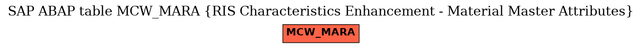 E-R Diagram for table MCW_MARA (RIS Characteristics Enhancement - Material Master Attributes)