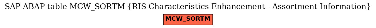 E-R Diagram for table MCW_SORTM (RIS Characteristics Enhancement - Assortment Information)