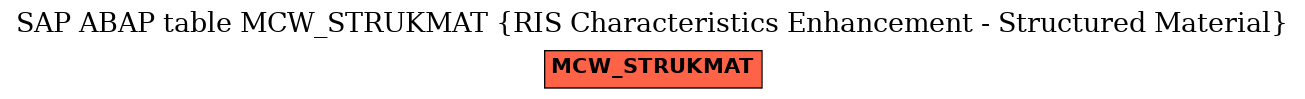 E-R Diagram for table MCW_STRUKMAT (RIS Characteristics Enhancement - Structured Material)