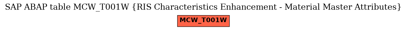 E-R Diagram for table MCW_T001W (RIS Characteristics Enhancement - Material Master Attributes)