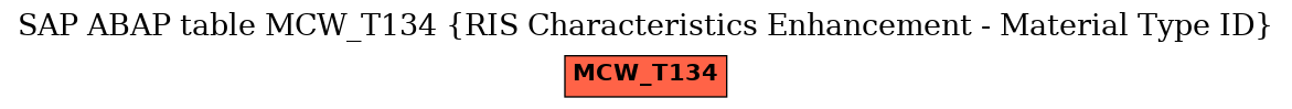 E-R Diagram for table MCW_T134 (RIS Characteristics Enhancement - Material Type ID)