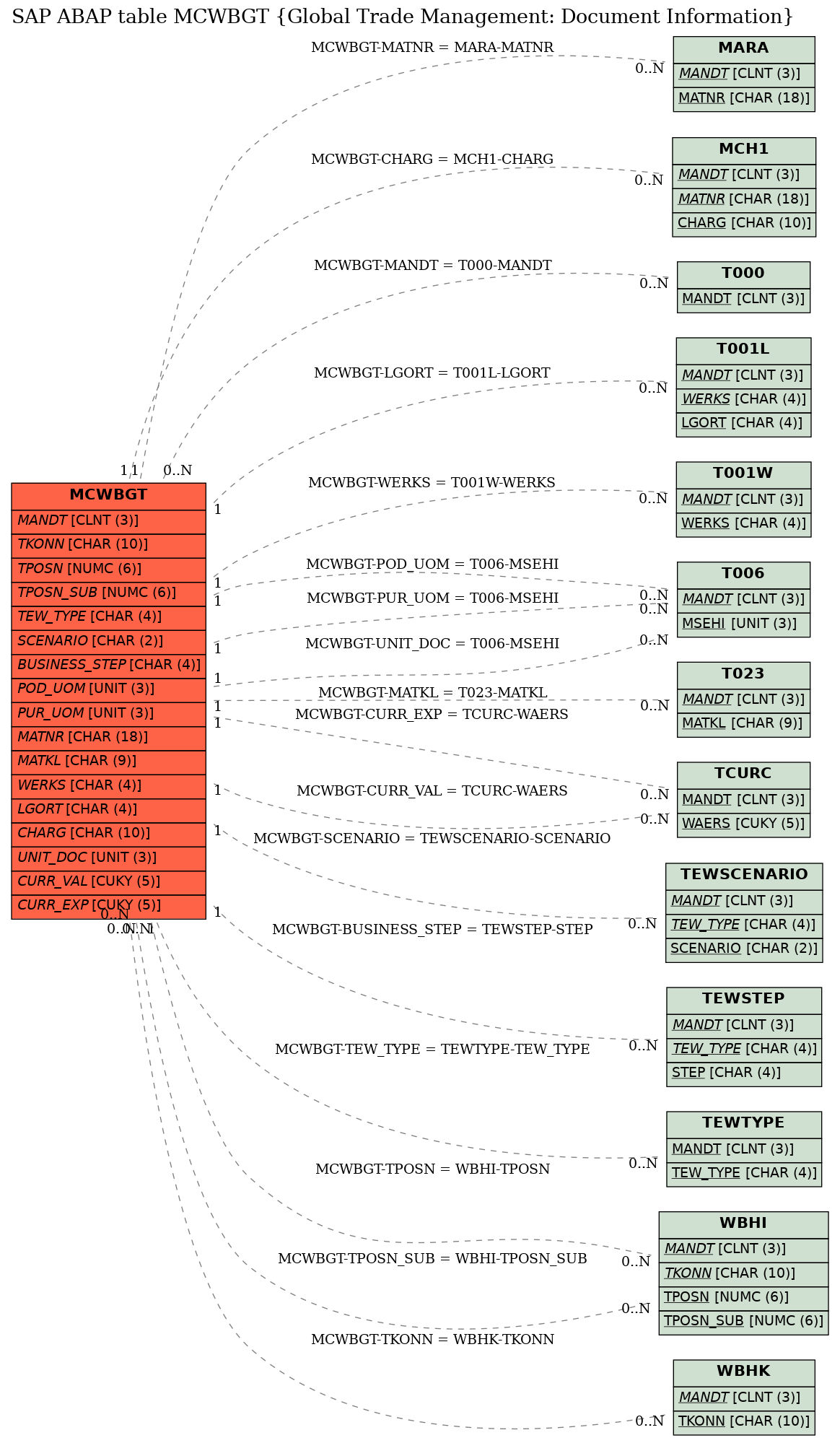 E-R Diagram for table MCWBGT (Global Trade Management: Document Information)