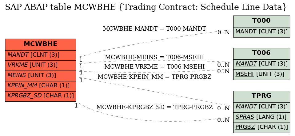 E-R Diagram for table MCWBHE (Trading Contract: Schedule Line Data)