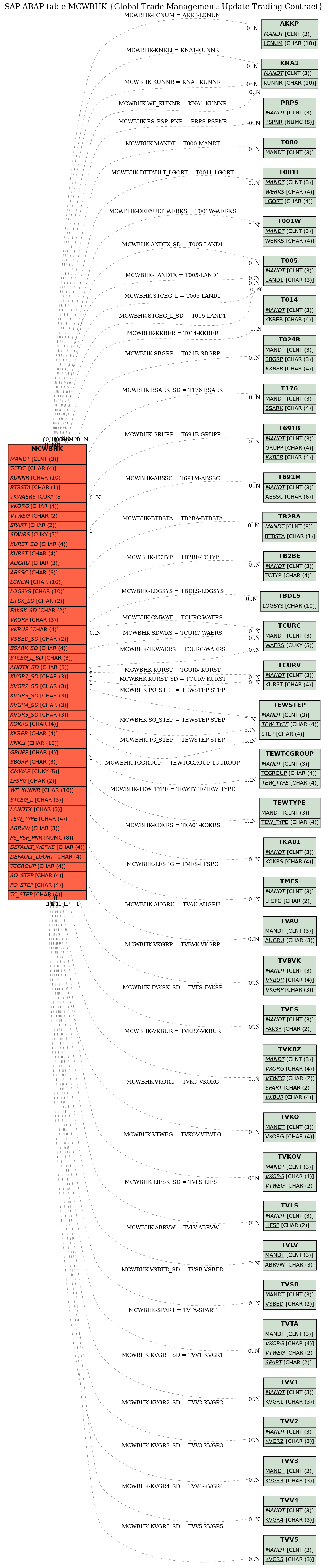 E-R Diagram for table MCWBHK (Global Trade Management: Update Trading Contract)