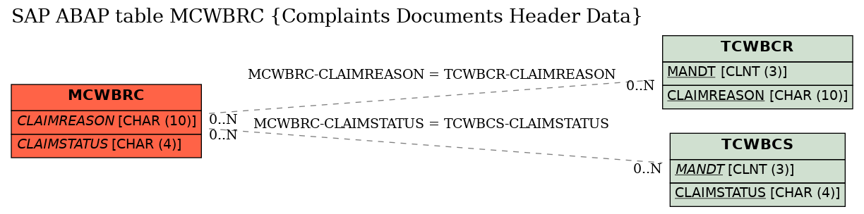 E-R Diagram for table MCWBRC (Complaints Documents Header Data)