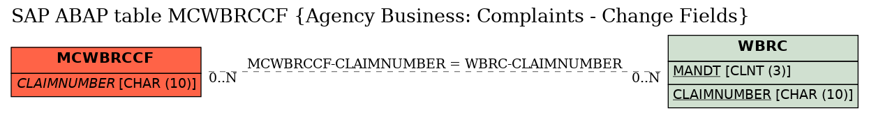 E-R Diagram for table MCWBRCCF (Agency Business: Complaints - Change Fields)