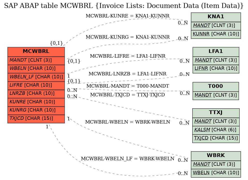 E-R Diagram for table MCWBRL (Invoice Lists: Document Data (Item Data))