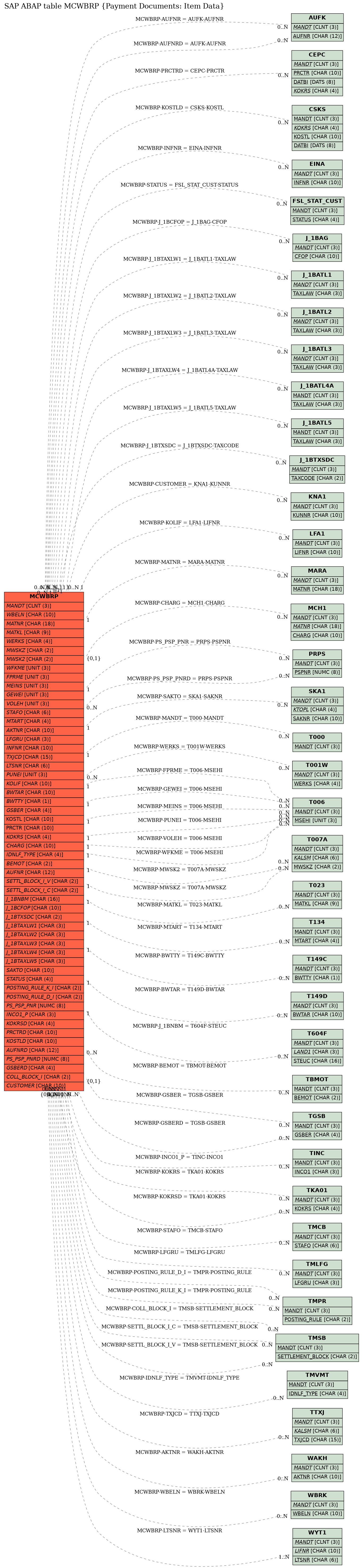 E-R Diagram for table MCWBRP (Payment Documents: Item Data)