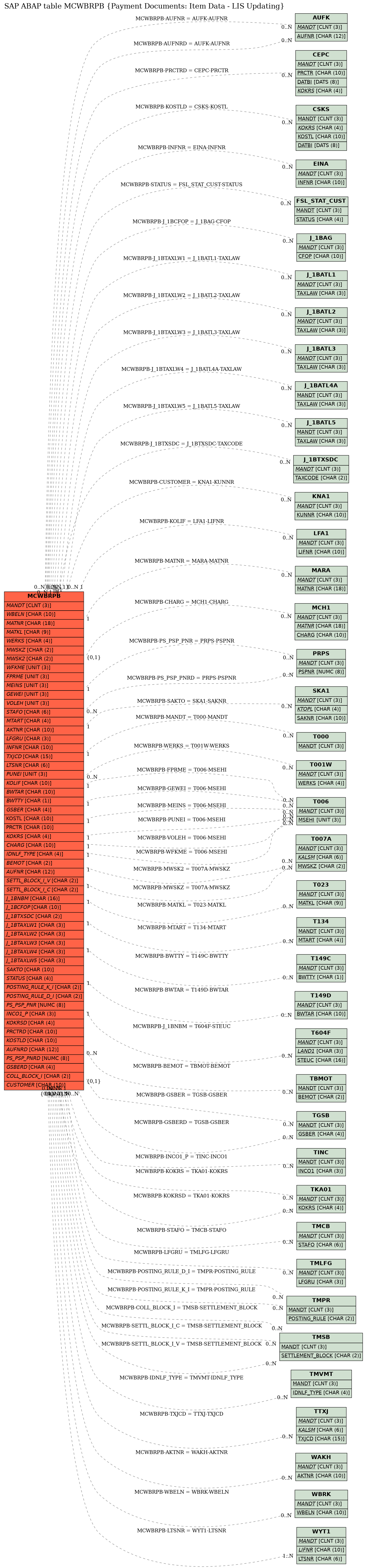 E-R Diagram for table MCWBRPB (Payment Documents: Item Data - LIS Updating)