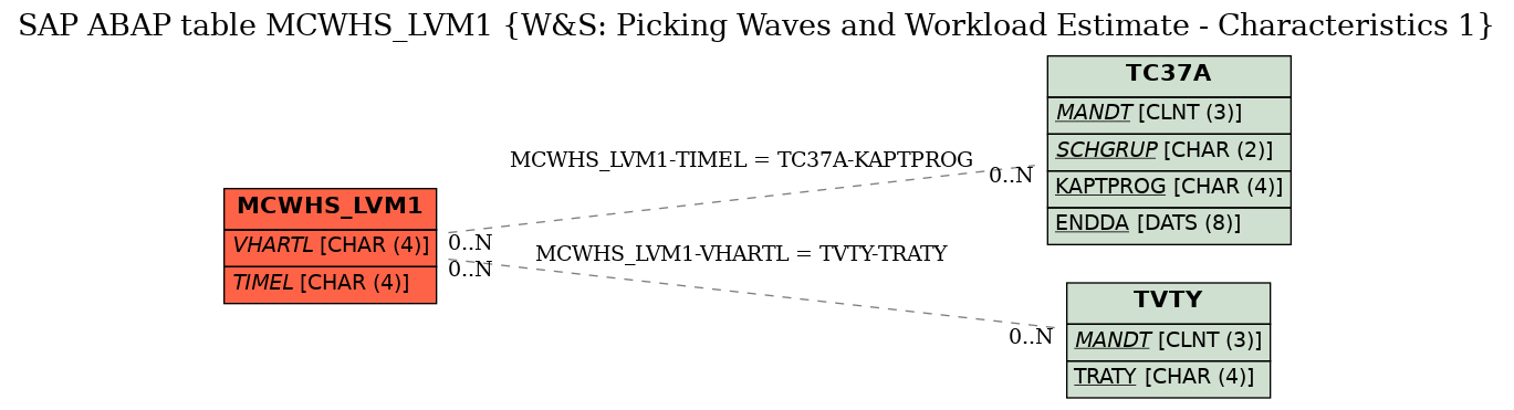 E-R Diagram for table MCWHS_LVM1 (W&S: Picking Waves and Workload Estimate - Characteristics 1)
