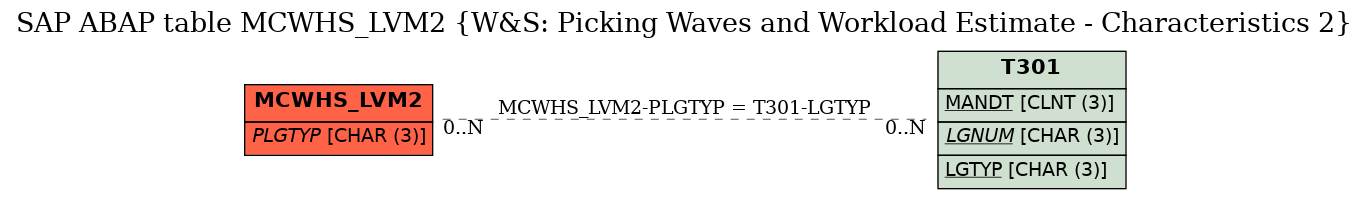 E-R Diagram for table MCWHS_LVM2 (W&S: Picking Waves and Workload Estimate - Characteristics 2)