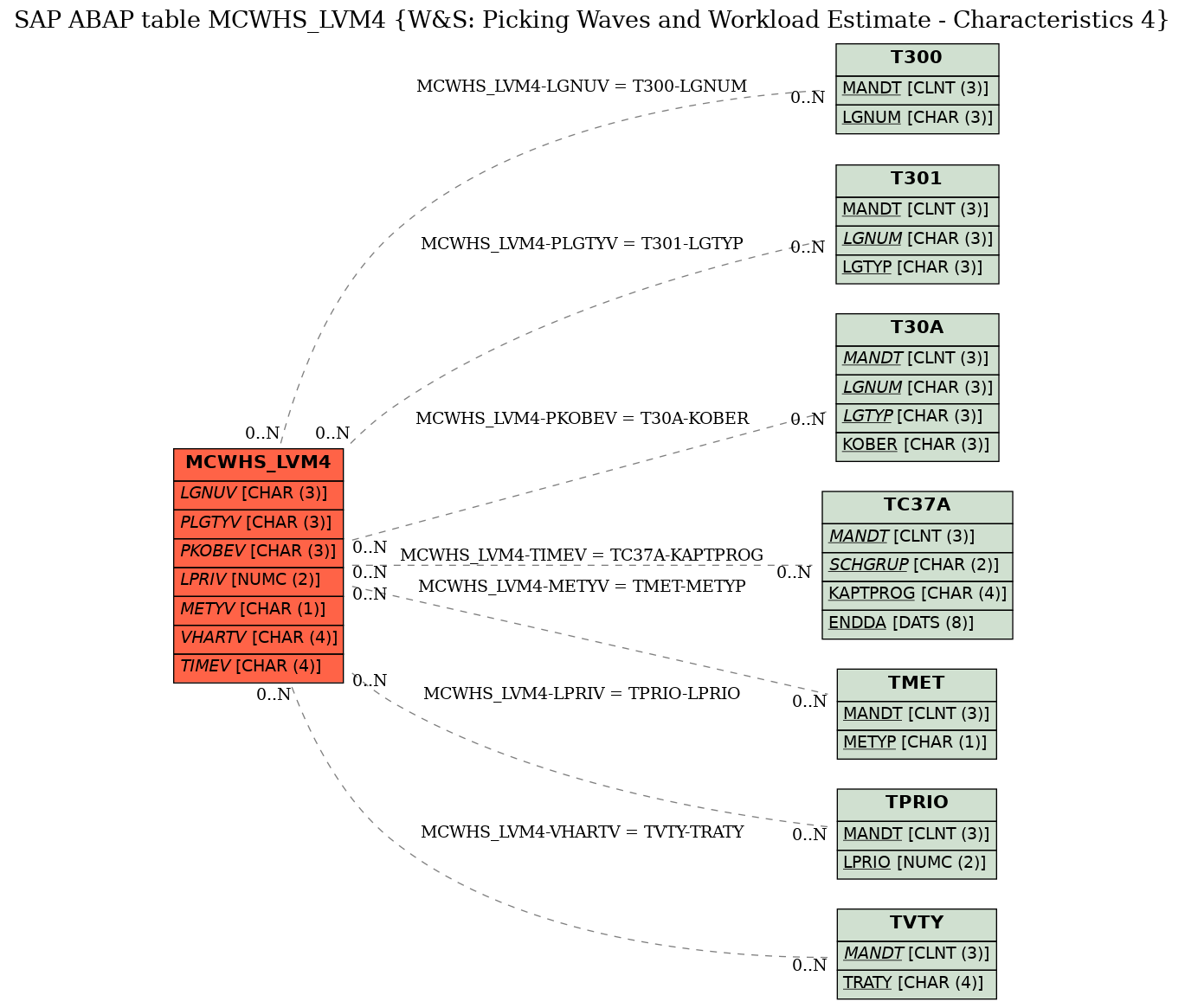 E-R Diagram for table MCWHS_LVM4 (W&S: Picking Waves and Workload Estimate - Characteristics 4)