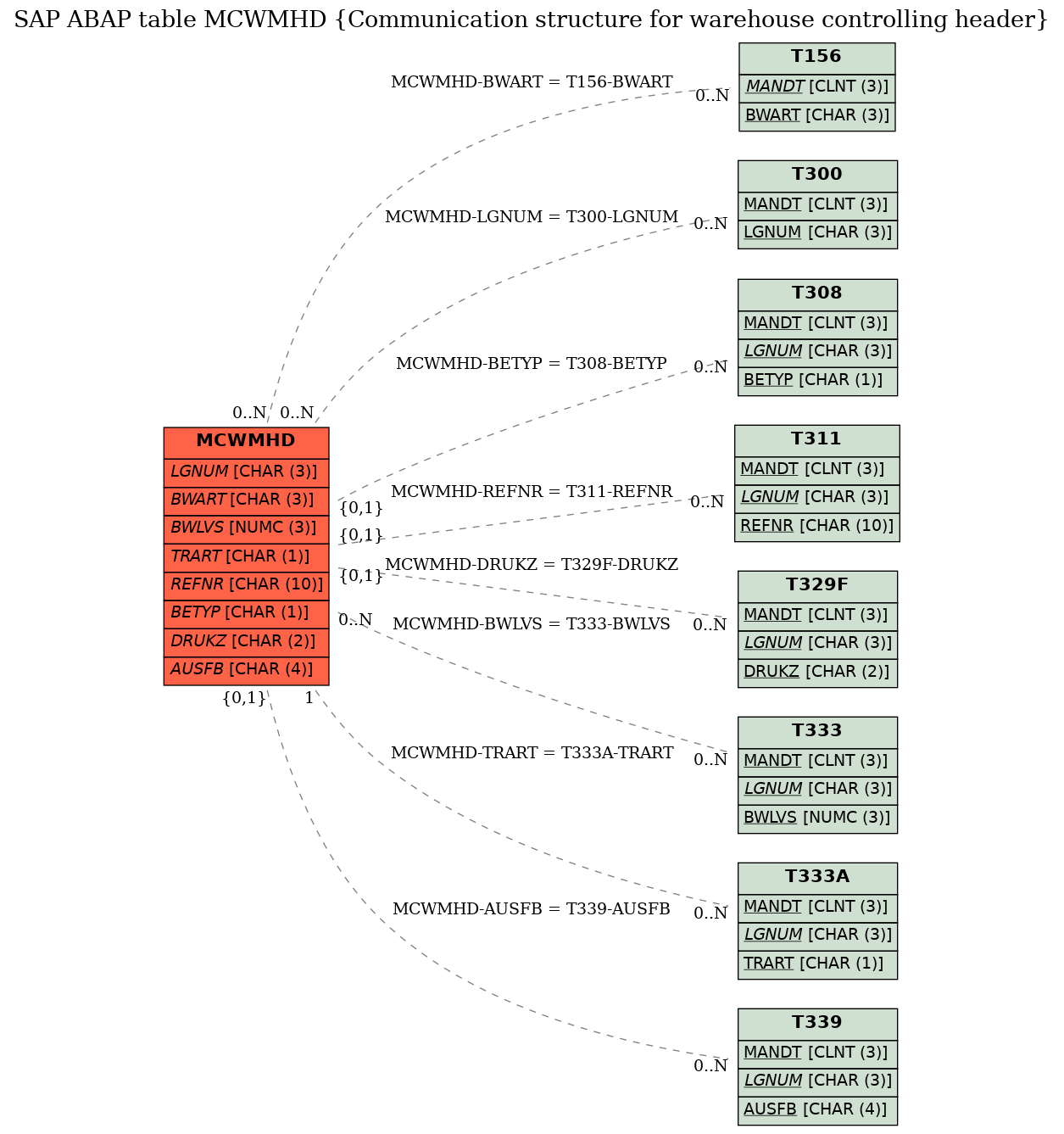 E-R Diagram for table MCWMHD (Communication structure for warehouse controlling header)