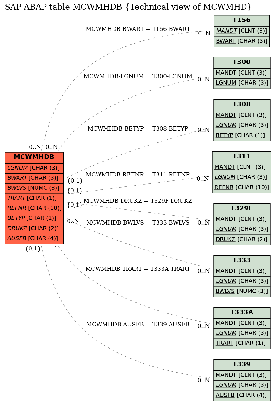 E-R Diagram for table MCWMHDB (Technical view of MCWMHD)