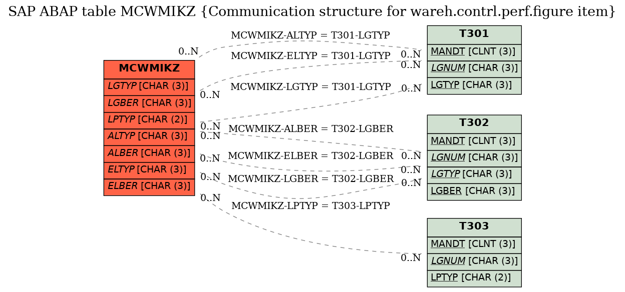 E-R Diagram for table MCWMIKZ (Communication structure for wareh.contrl.perf.figure item)