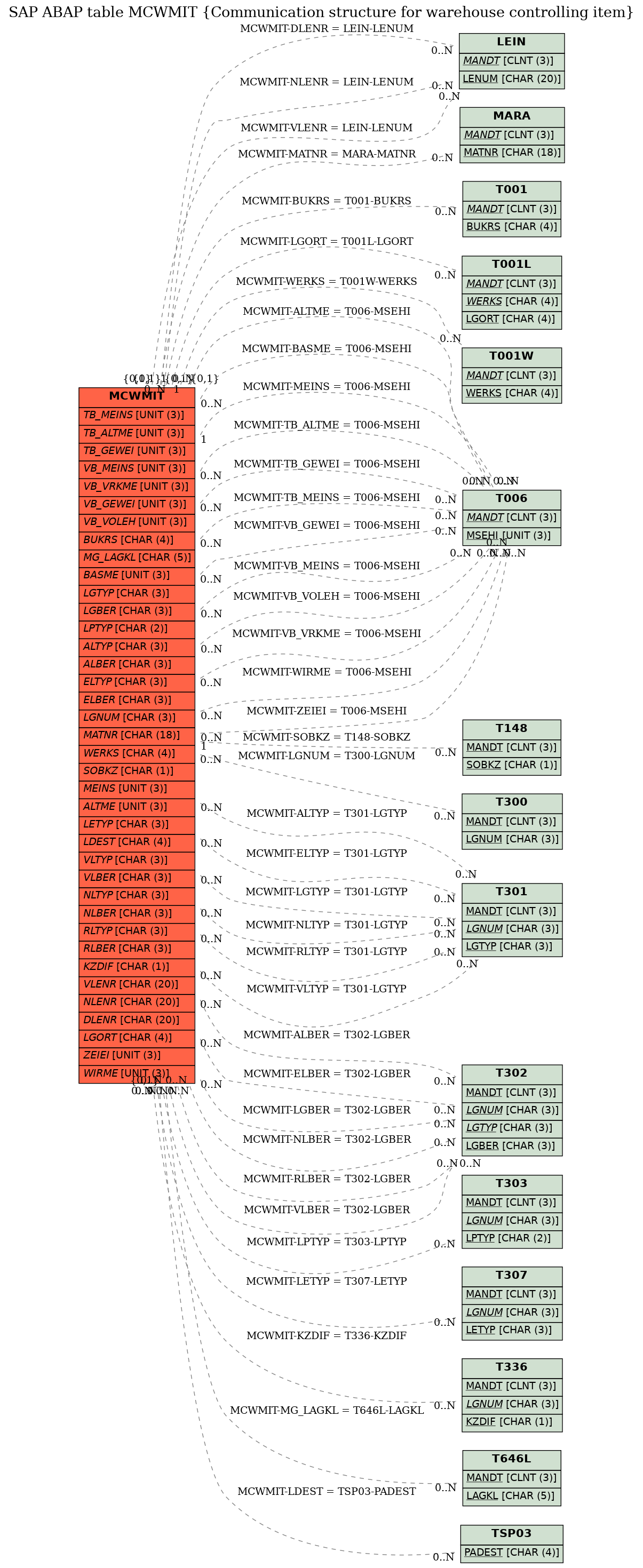 E-R Diagram for table MCWMIT (Communication structure for warehouse controlling item)