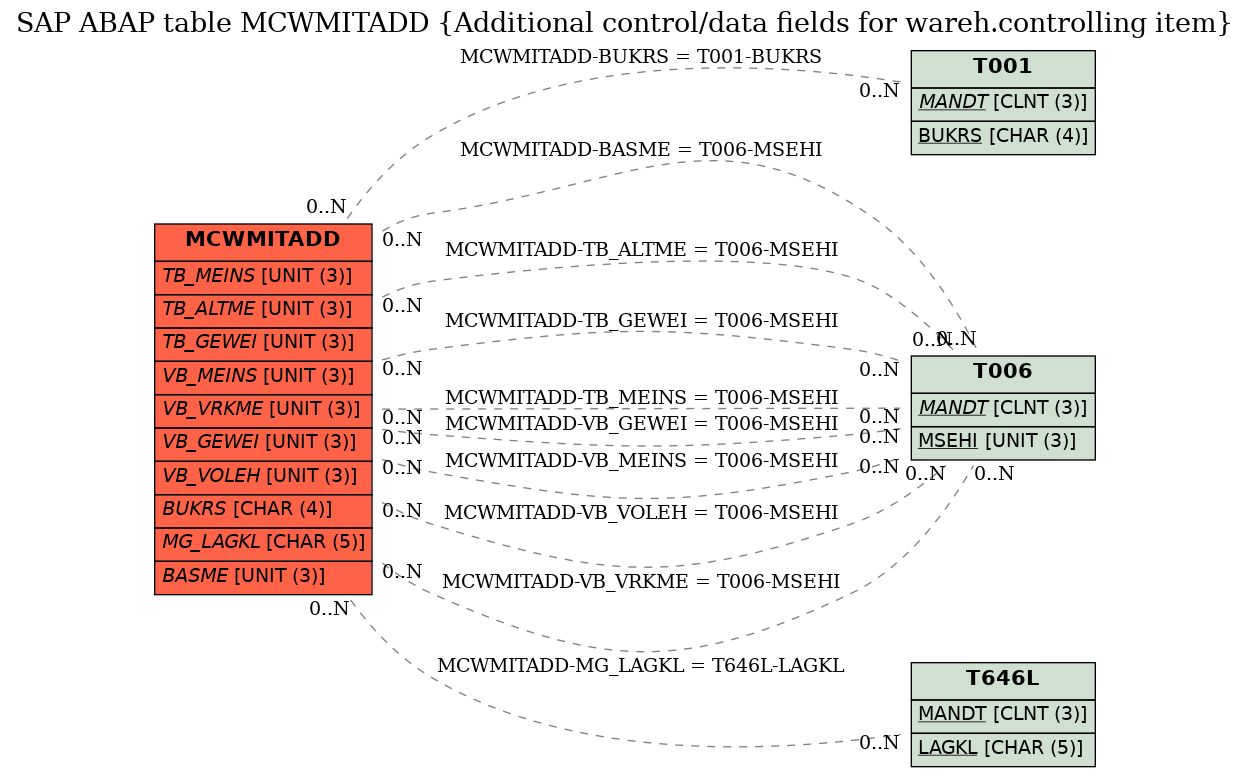 E-R Diagram for table MCWMITADD (Additional control/data fields for wareh.controlling item)