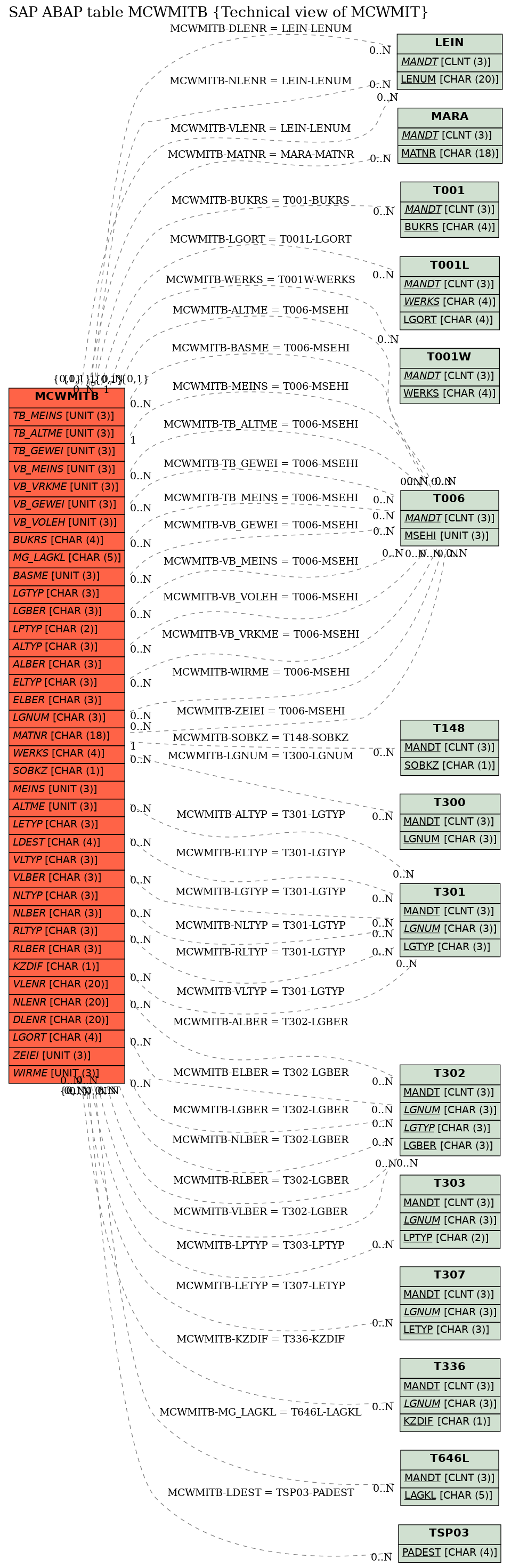 E-R Diagram for table MCWMITB (Technical view of MCWMIT)