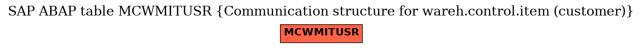 E-R Diagram for table MCWMITUSR (Communication structure for wareh.control.item (customer))