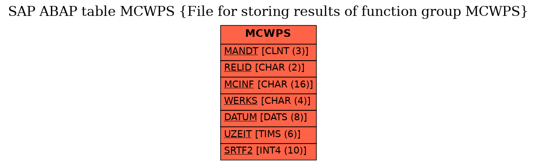 E-R Diagram for table MCWPS (File for storing results of function group MCWPS)