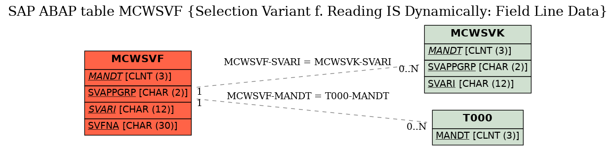 E-R Diagram for table MCWSVF (Selection Variant f. Reading IS Dynamically: Field Line Data)