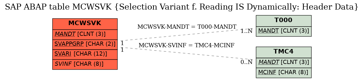 E-R Diagram for table MCWSVK (Selection Variant f. Reading IS Dynamically: Header Data)