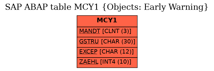 E-R Diagram for table MCY1 (Objects: Early Warning)