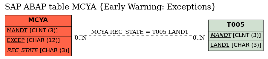 E-R Diagram for table MCYA (Early Warning: Exceptions)